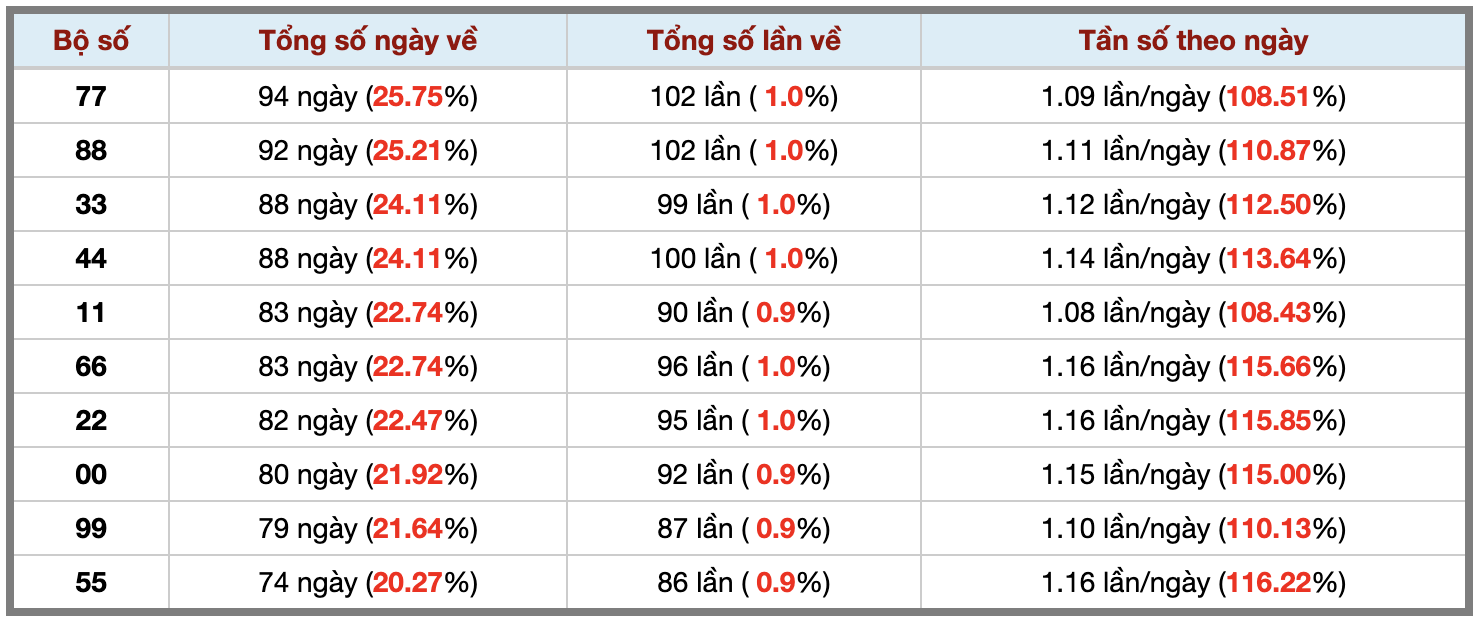 Thống kê kép XSMB 972026 - Phân tích XSMB Thứ 5 hôm nay 3 Thống kê kép XSMB 972026 - Phân tích XSMB Thứ 5 hôm nay 3