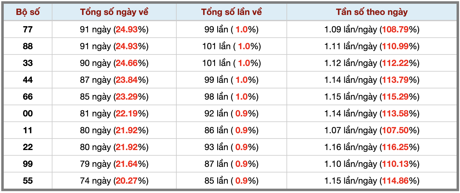 Thống kê kép XSMB 1772026 - Phân tích XSMB Thứ 6 hôm nay 3 Thống kê kép XSMB 1772026 - Phân tích XSMB Thứ 6 hôm nay 3