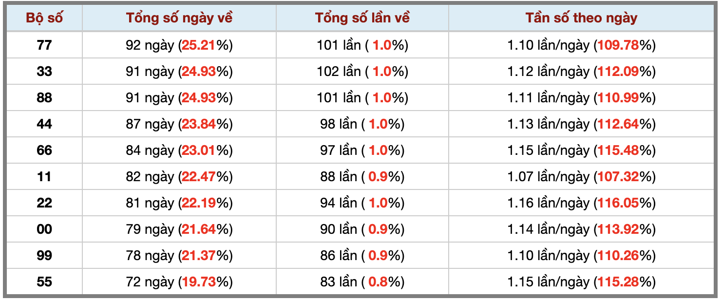 Thống kê kép XSMB 2172026 - Phân tích XSMB Thứ 3 hôm nay 3 Thống kê kép XSMB 2172026 - Phân tích XSMB Thứ 3 hôm nay 3