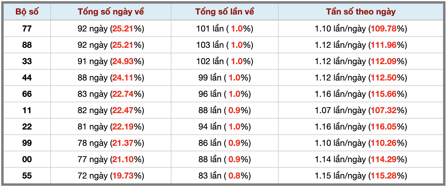 Thống kê kép XSMB 2372026 - Phân tích XSMB Thứ 5 hôm nay 3 Thống kê kép XSMB 2372026 - Phân tích XSMB Thứ 5 hôm nay 3