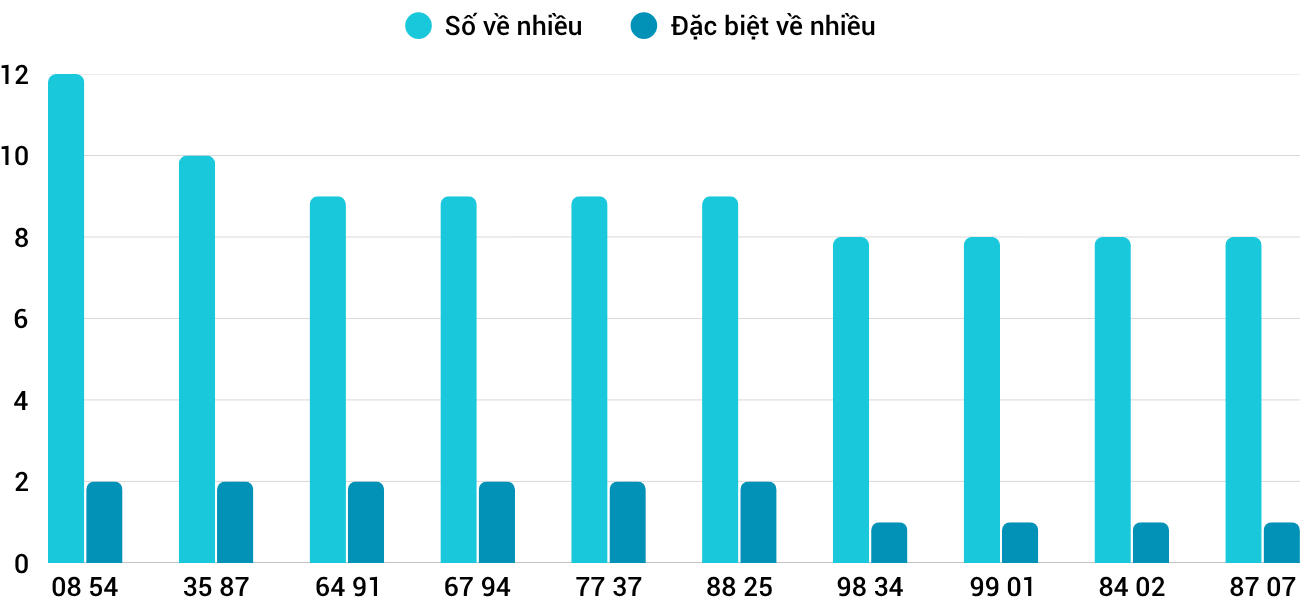 Thong-ke-nhieu-it-xsdno-25-7-2026 Thong-ke-nhieu-it-xsdno-25-7-2026