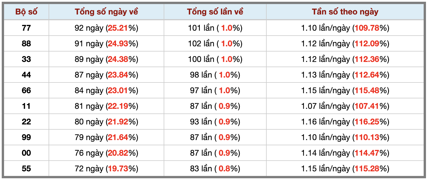 Thống kê kép XSMB 2772026 - Phân tích XSMB Thứ 2 hôm nay 3 Thống kê kép XSMB 2772026 - Phân tích XSMB Thứ 2 hôm nay 3