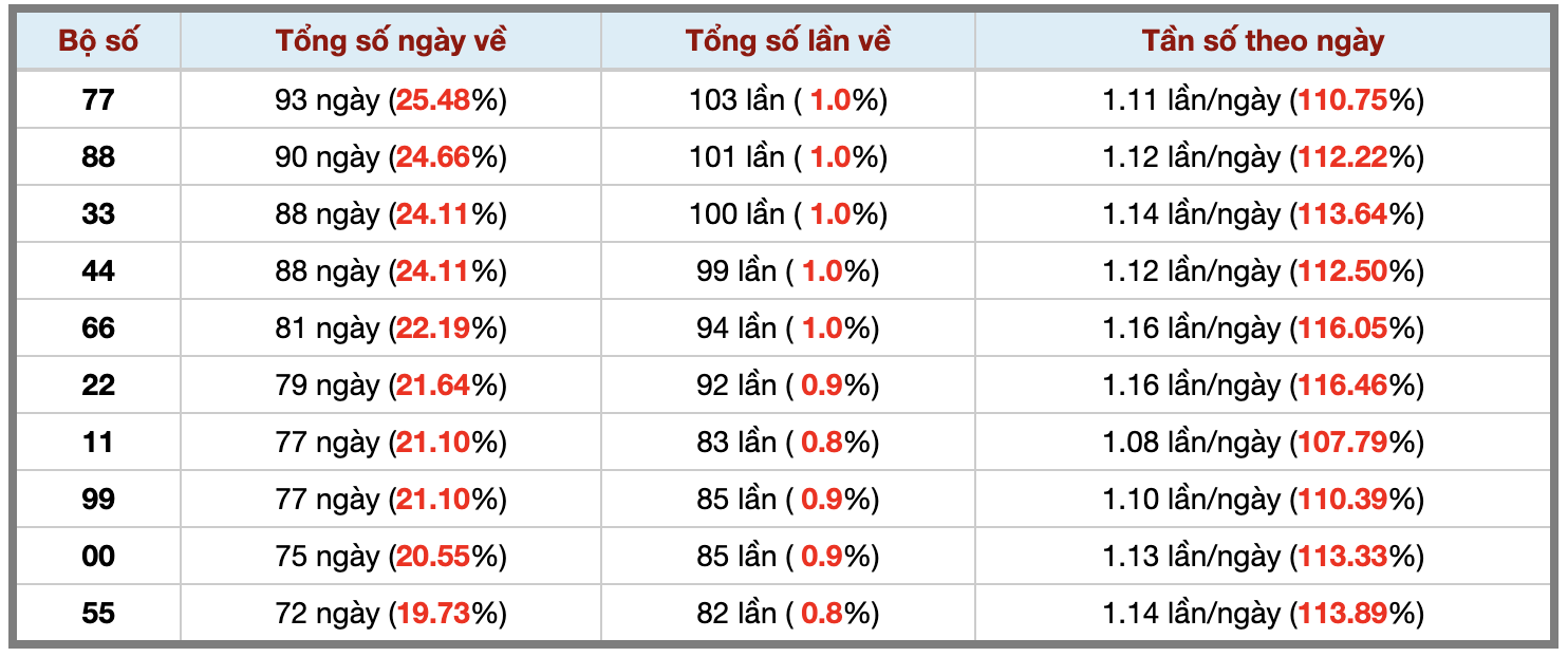 Thống kê kép XSMB 582026 - Phân tích XSMB Thứ 4 hôm nay 3 Thống kê kép XSMB 582026 - Phân tích XSMB Thứ 4 hôm nay 3