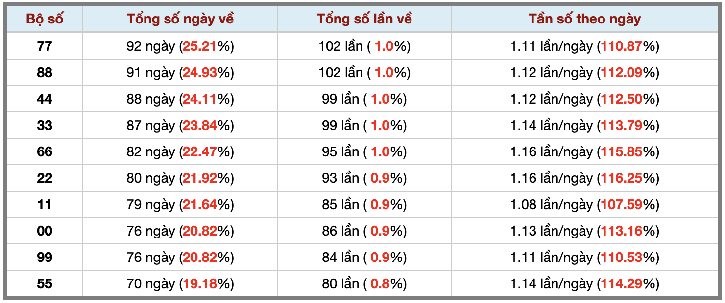 Thống kê kép XSMB 882026 - Phân tích XSMB Thứ 7 hôm nay 3 Thống kê kép XSMB 882026 - Phân tích XSMB Thứ 7 hôm nay 3
