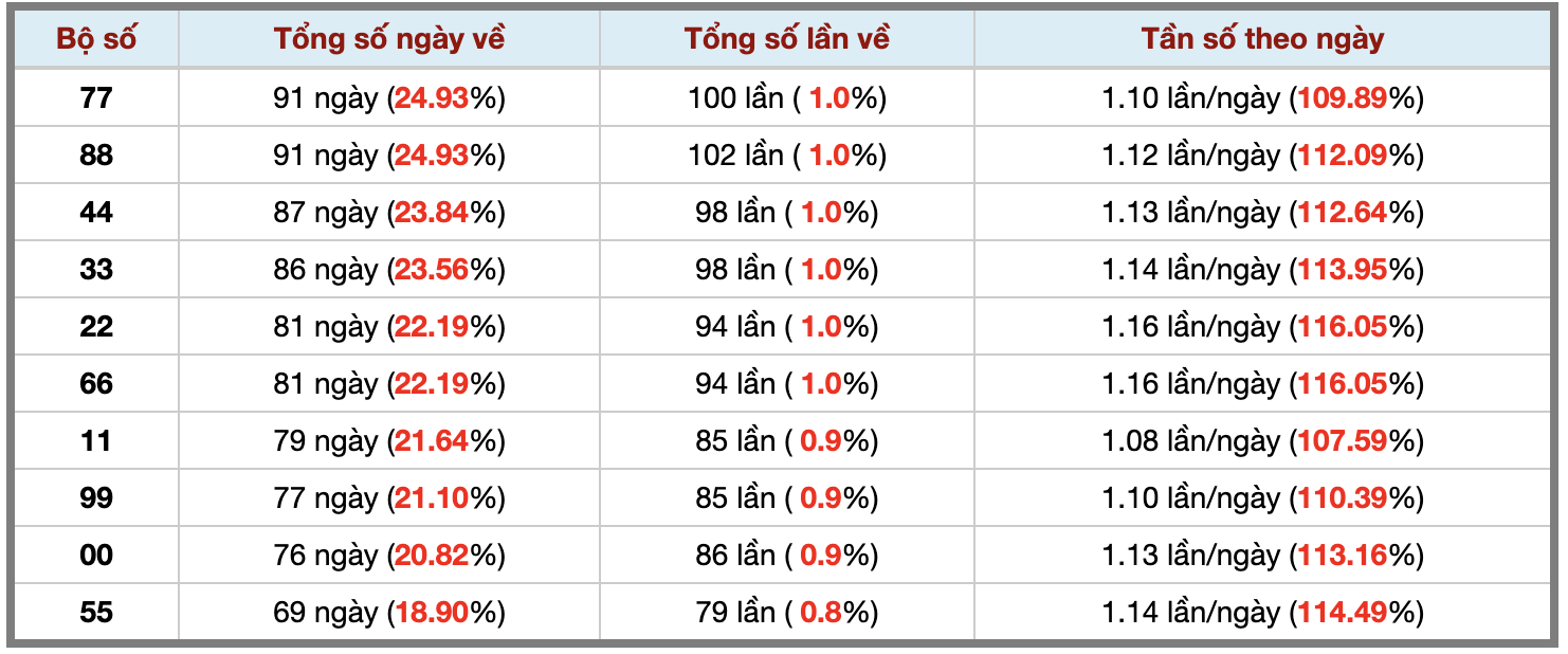 Thống kê kép XSMB 1082026 - Phân tích XSMB Thứ 2 hôm nay 3 Thống kê kép XSMB 1082026 - Phân tích XSMB Thứ 2 hôm nay 3