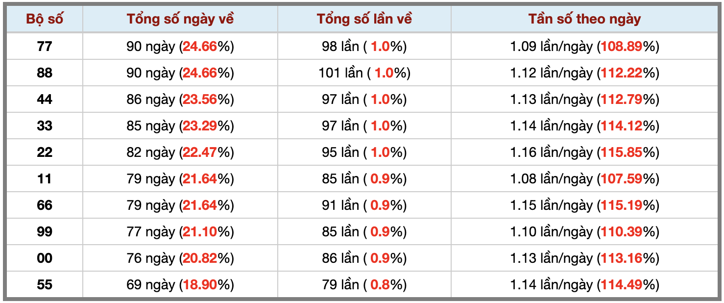 Thống kê kép XSMB 1282026 - Phân tích XSMB Thứ 4 hôm nay 3 Thống kê kép XSMB 1282026 - Phân tích XSMB Thứ 4 hôm nay 3