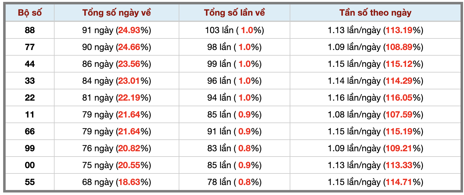 Thống kê kép XSMB 1482026 - Phân tích XSMB Thứ 6 hôm nay 3 Thống kê kép XSMB 1482026 - Phân tích XSMB Thứ 6 hôm nay 3