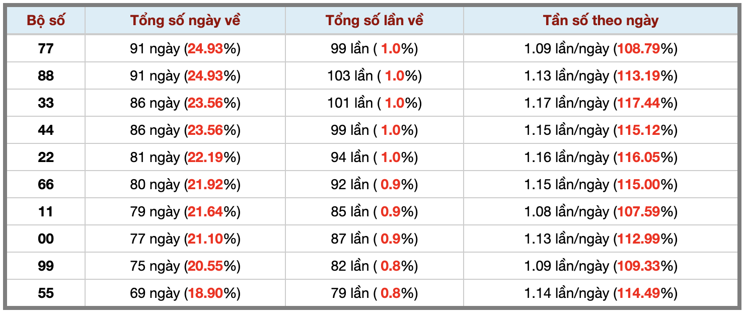Thống kê kép XSMB 1782026 - Phân tích XSMB Thứ 2 hôm nay 3 Thống kê kép XSMB 1782026 - Phân tích XSMB Thứ 2 hôm nay 3