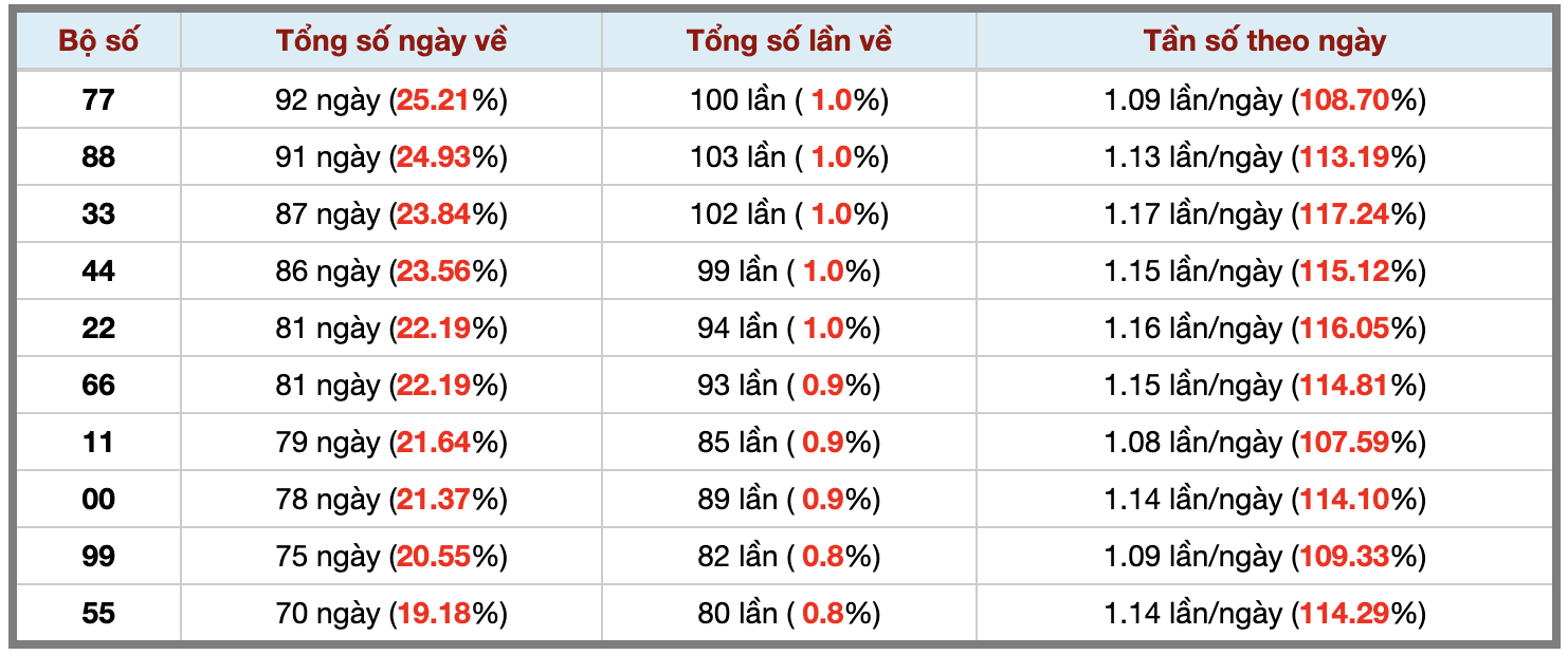 Thống kê kép XSMB 1982026 - Phân tích XSMB Thứ 4 hôm nay 3 Thống kê kép XSMB 1982026 - Phân tích XSMB Thứ 4 hôm nay 3