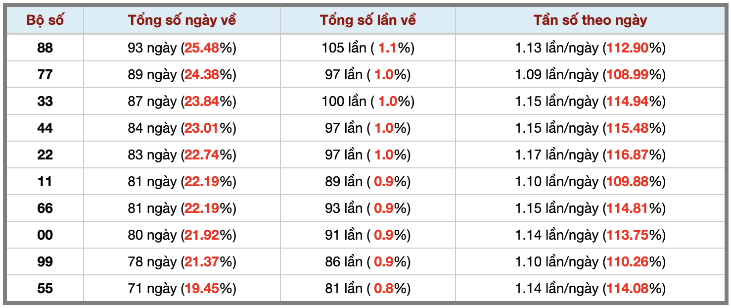 Thống kê kép XSMB 2482026 - Phân tích XSMB Thứ 2 hôm nay 3 Thống kê kép XSMB 2482026 - Phân tích XSMB Thứ 2 hôm nay 3