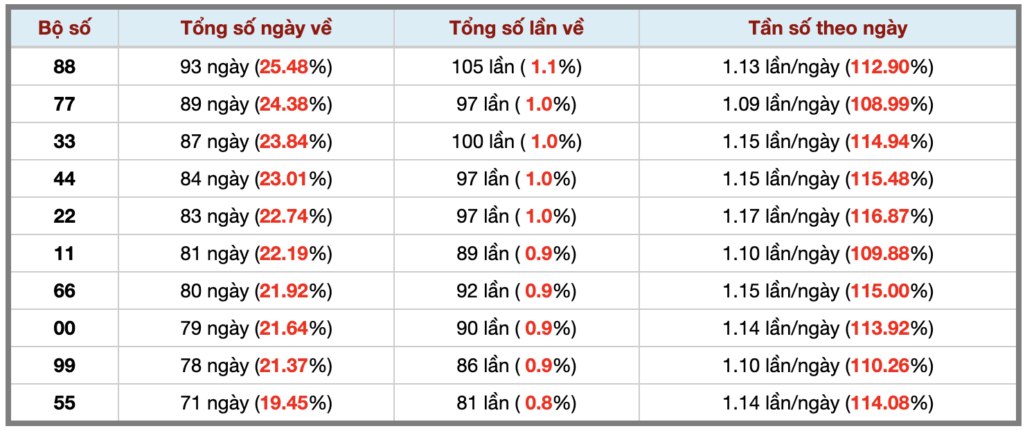 Thống kê kép XSMB 2582026 - Phân tích XSMB Thứ 3 hôm nay 3 Thống kê kép XSMB 2582026 - Phân tích XSMB Thứ 3 hôm nay 3