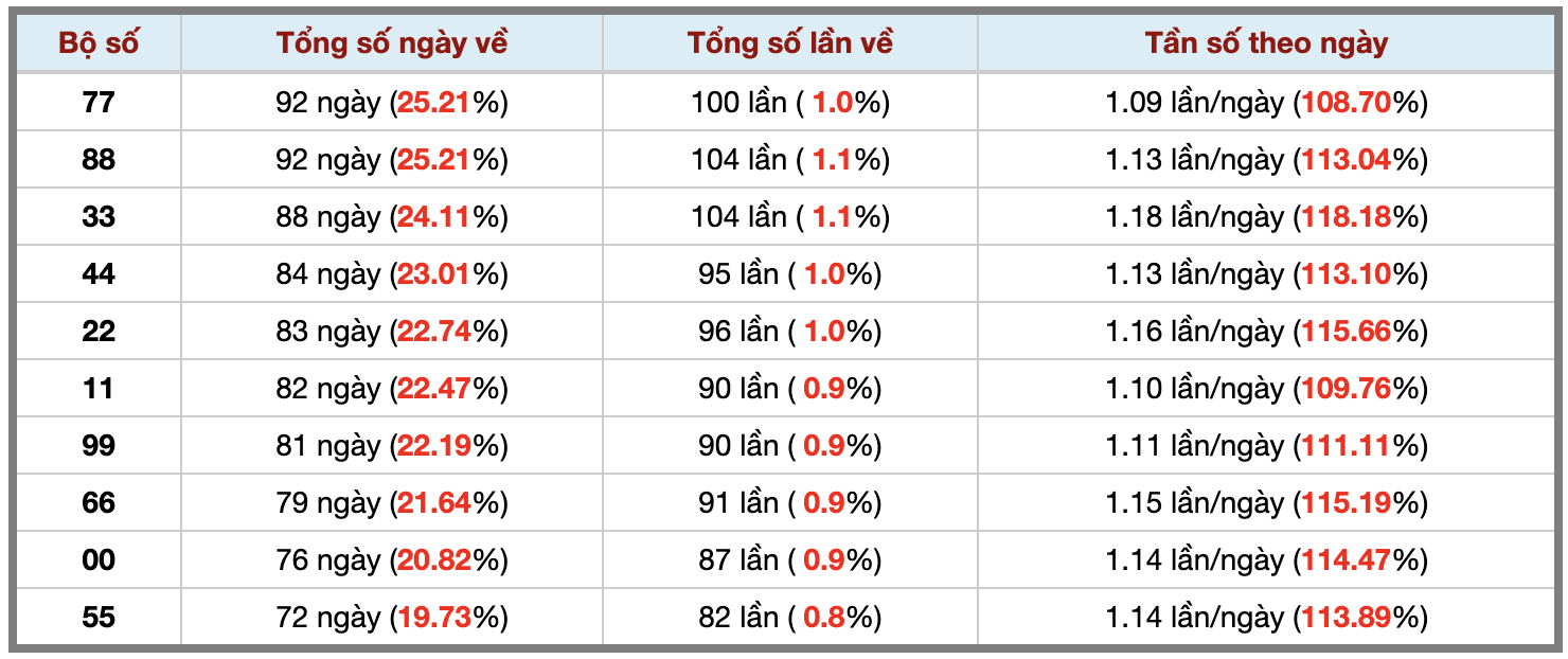 Thống kê kép XSMB 192026 - Phân tích XSMB Thứ 3 hôm nay 3 Thống kê kép XSMB 192026 - Phân tích XSMB Thứ 3 hôm nay 3
