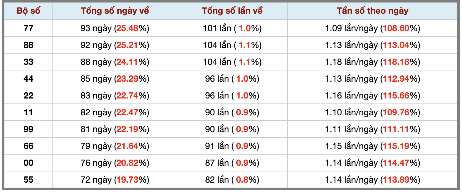 Thống kê kép XSMB 292026 - Phân tích XSMB Thứ 4 hôm nay 3 Thống kê kép XSMB 292026 - Phân tích XSMB Thứ 4 hôm nay 3