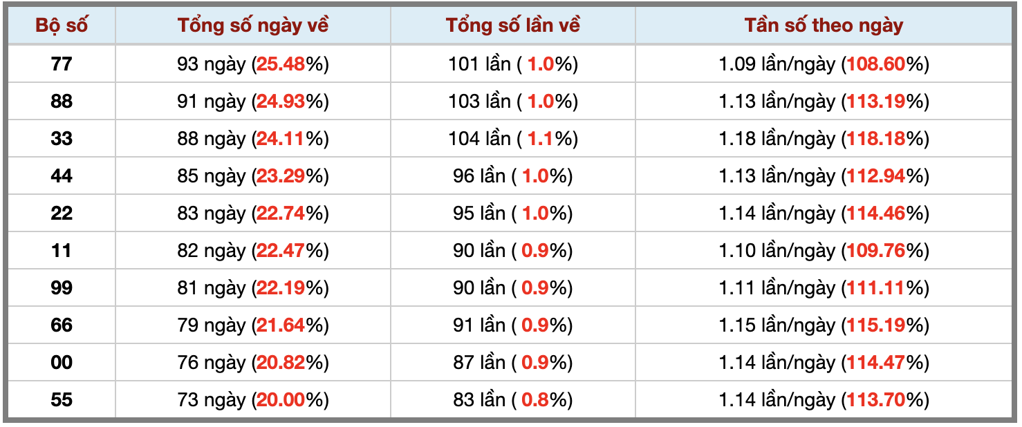 Thống kê kép XSMB 392026 - Phân tích XSMB Thứ 5 hôm nay 3 Thống kê kép XSMB 392026 - Phân tích XSMB Thứ 5 hôm nay 3