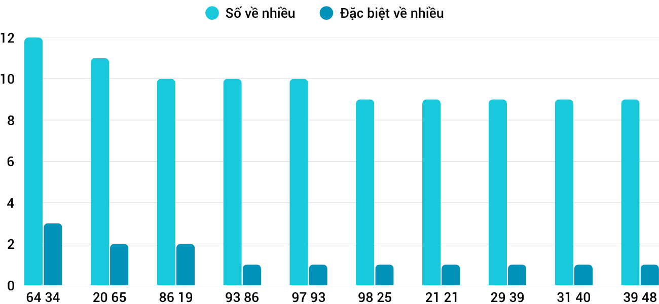 Thong-ke-nhieu-it-xsbdi-3-9-2026