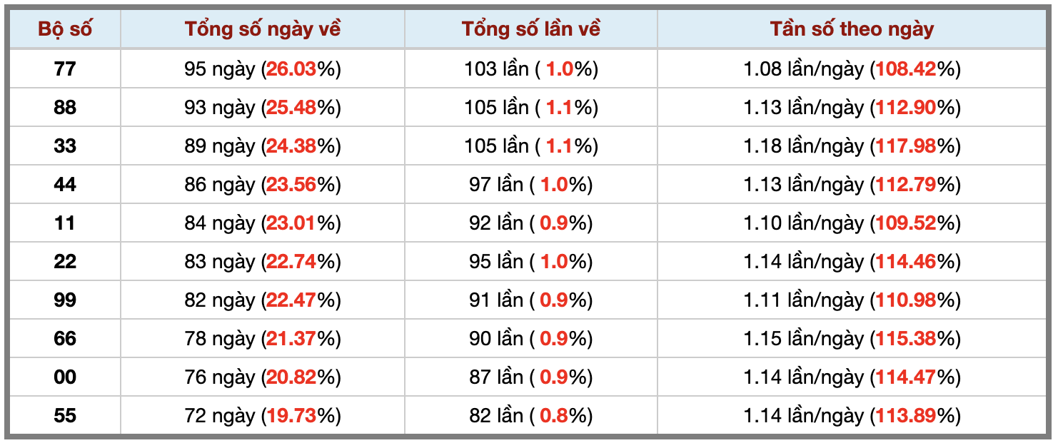 Thống kê kép XSMB 592026 - Phân tích XSMB Thứ 7 hôm nay 3 Thống kê kép XSMB 592026 - Phân tích XSMB Thứ 7 hôm nay 3