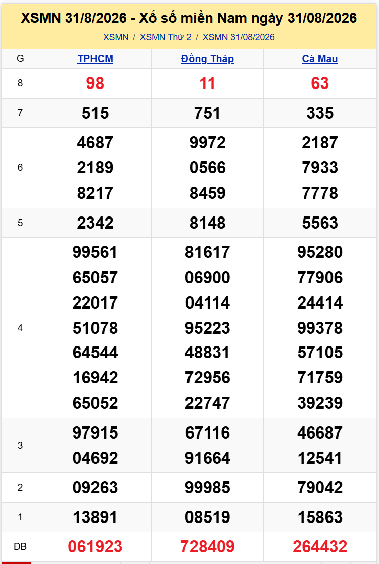 Thống Kê XSMN 792026 - Phân Tích XS Miền Nam Thứ 2 Ngày 79 1