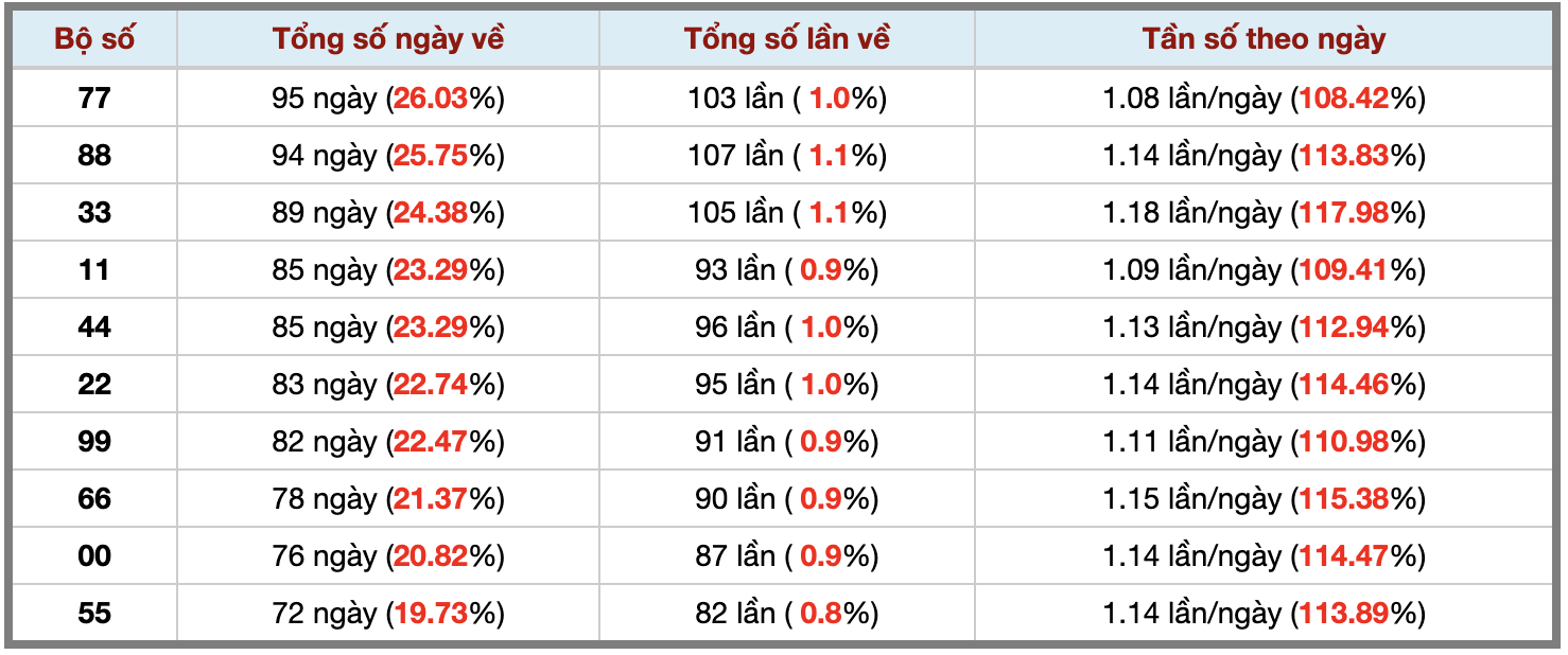 Thống kê kép XSMB 792026 - Phân tích XSMB Thứ 2 hôm nay 3 Thống kê kép XSMB 792026 - Phân tích XSMB Thứ 2 hôm nay 3