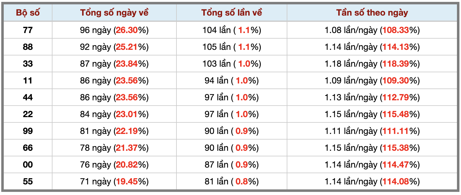 Thống kê kép XSMB 992026 - Phân tích XSMB Thứ 4 hôm nay 3 Thống kê kép XSMB 992026 - Phân tích XSMB Thứ 4 hôm nay 3