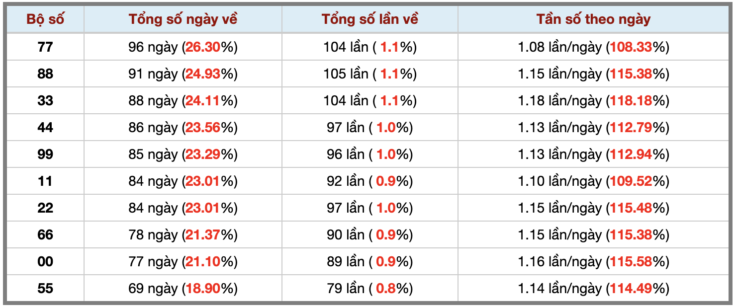 Thống kê kép XSMB 1492026 - Phân tích XSMB Thứ 2 hôm nay 3 Thống kê kép XSMB 1492026 - Phân tích XSMB Thứ 2 hôm nay 3