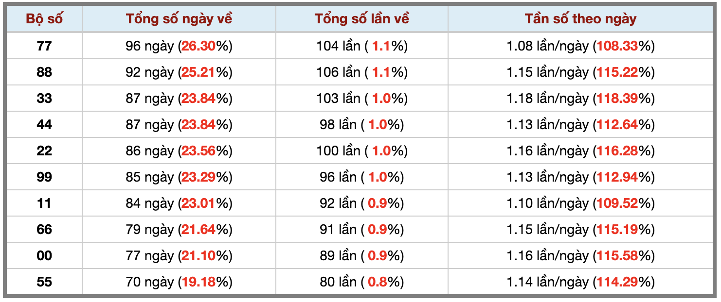 Thống kê kép XSMB 1692026 - Phân tích XSMB Thứ 4 hôm nay 3 Thống kê kép XSMB 1692026 - Phân tích XSMB Thứ 4 hôm nay 3