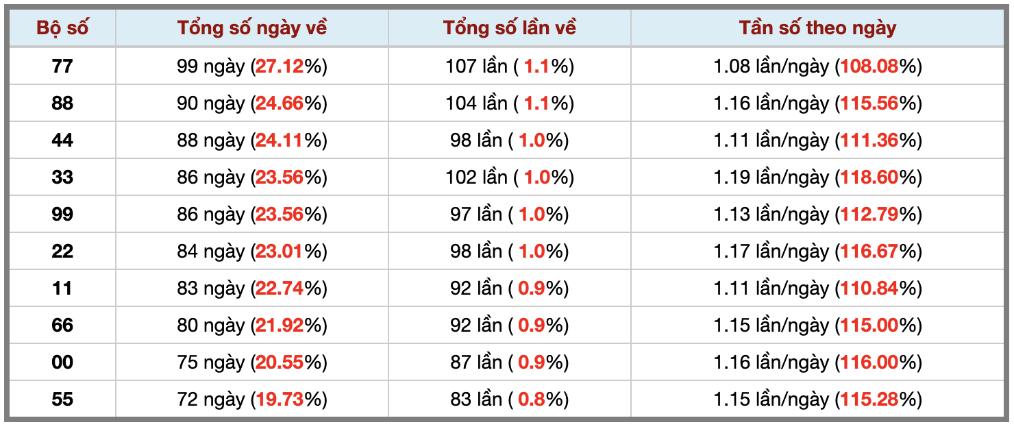 Thống kê kép XSMB 2192026 - Phân tích XSMB Thứ 2 hôm nay 3 Thống kê kép XSMB 2192026 - Phân tích XSMB Thứ 2 hôm nay 3
