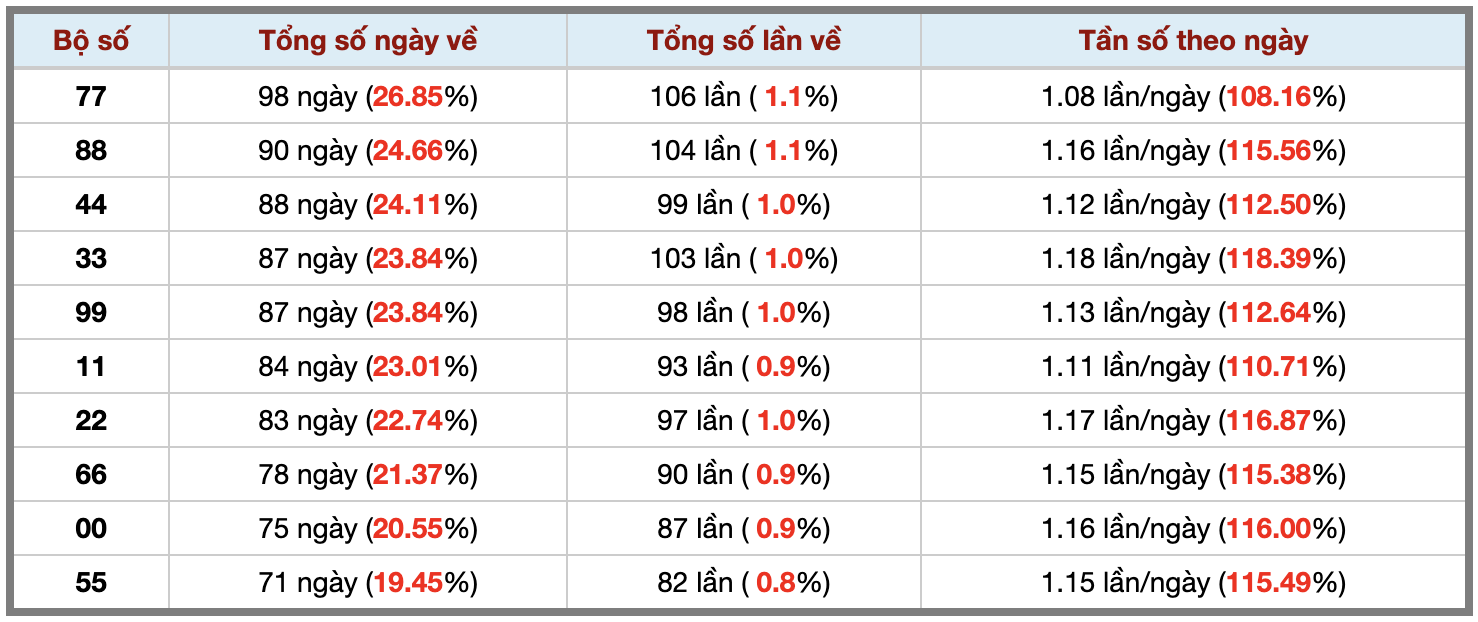 Thống kê kép XSMB 2592026 - Phân tích XSMB Thứ 6 hôm nay 3 Thống kê kép XSMB 2592026 - Phân tích XSMB Thứ 6 hôm nay 3