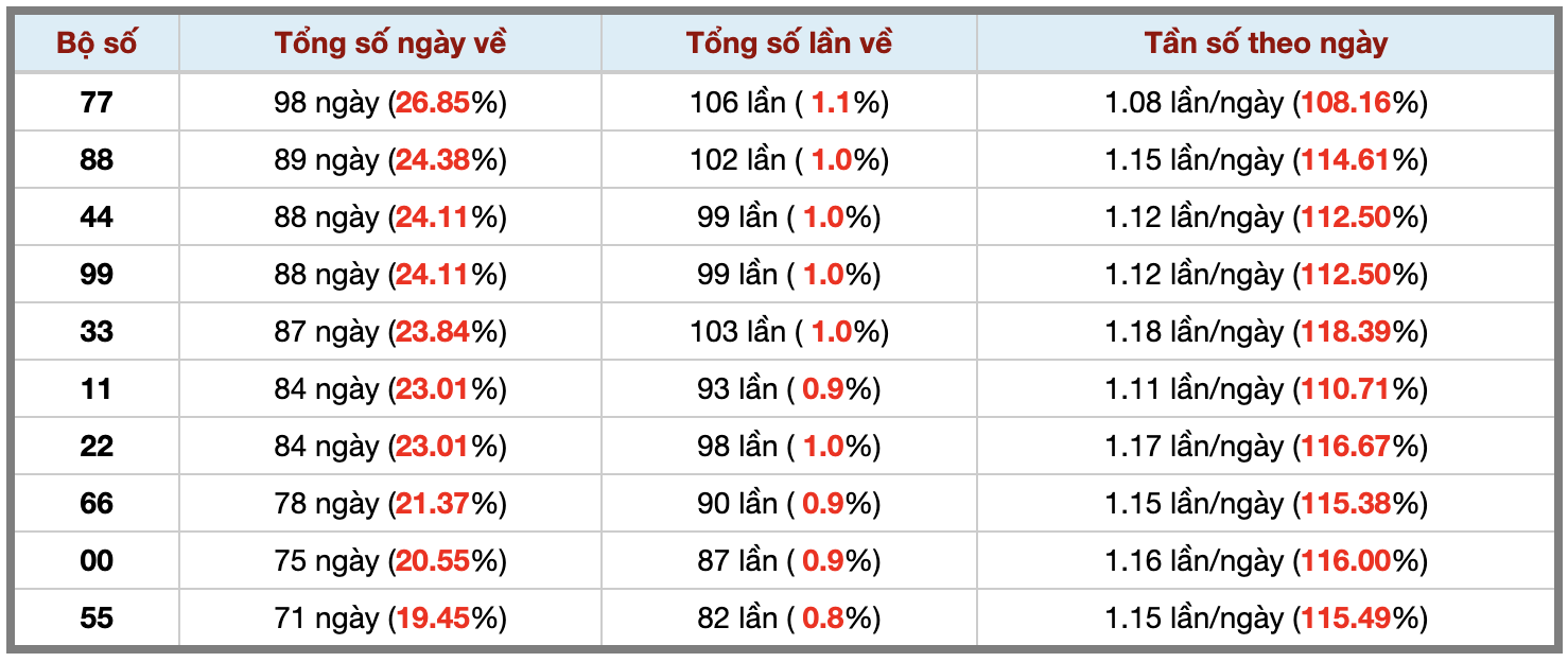 Thống kê kép XSMB 2692026 - Phân tích XSMB Thứ 7 hôm nay 3 Thống kê kép XSMB 2692026 - Phân tích XSMB Thứ 7 hôm nay 3