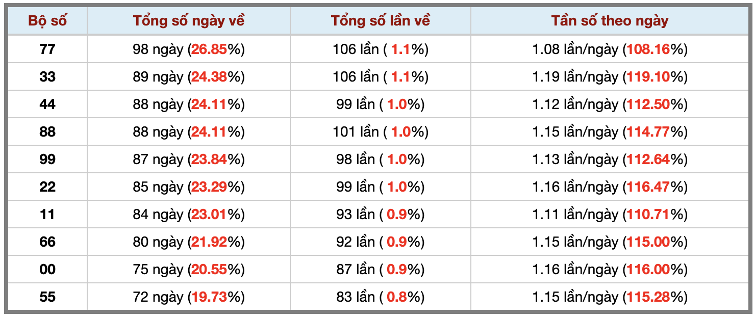 Thống kê kép XSMB 2892026 - Phân tích XSMB Thứ 2 hôm nay 3 Thống kê kép XSMB 2892026 - Phân tích XSMB Thứ 2 hôm nay 3