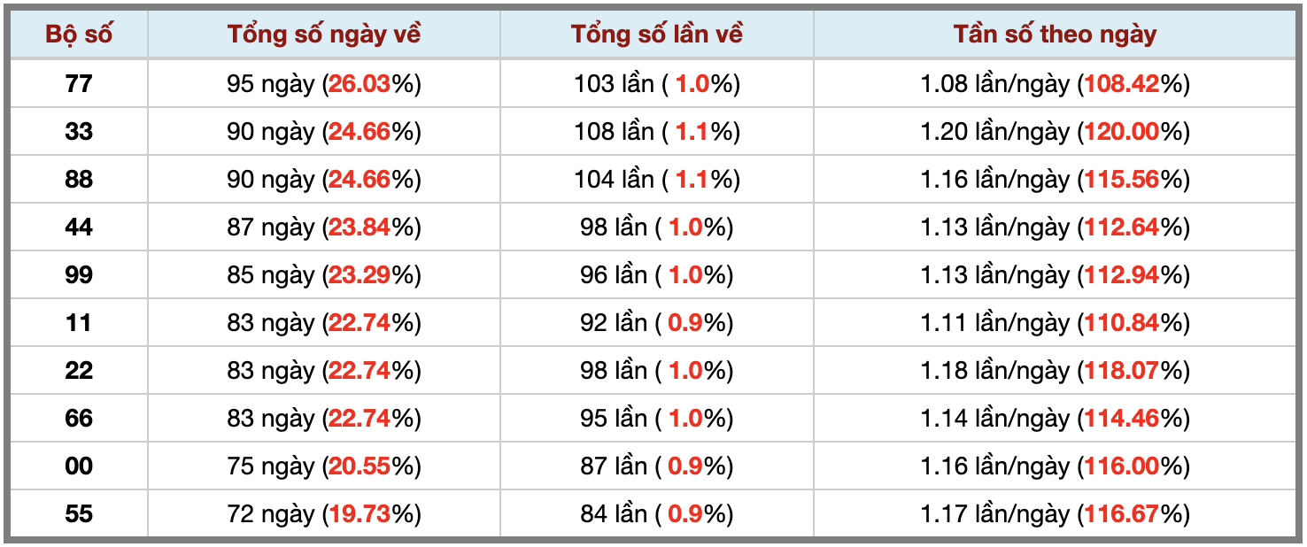 Thống kê kép XSMB 17102026 - Phân tích XSMB Thứ 7 hôm nay 3 Thống kê kép XSMB 17102026 - Phân tích XSMB Thứ 7 hôm nay 3
