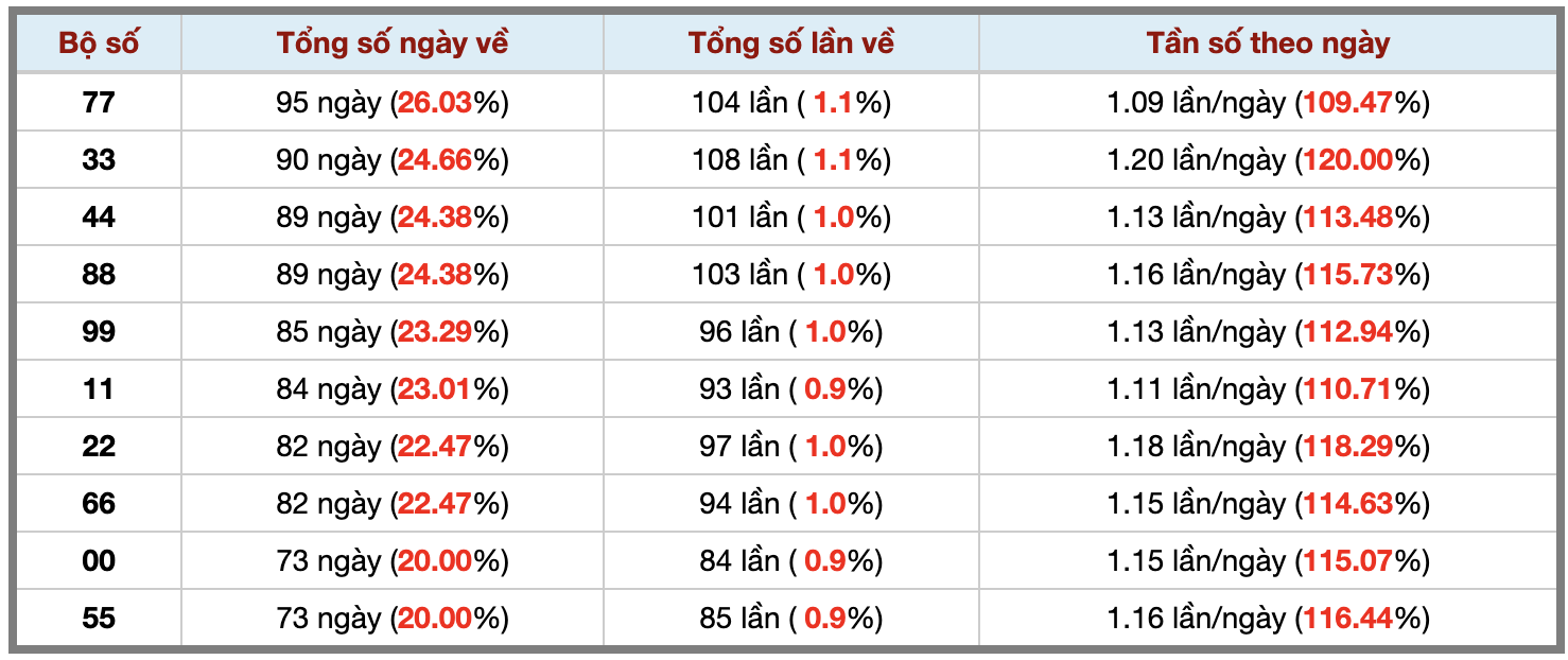 Thống kê kép XSMB 22102026 - Phân tích XSMB Thứ 5 hôm nay 3 Thống kê kép XSMB 22102026 - Phân tích XSMB Thứ 5 hôm nay 3
