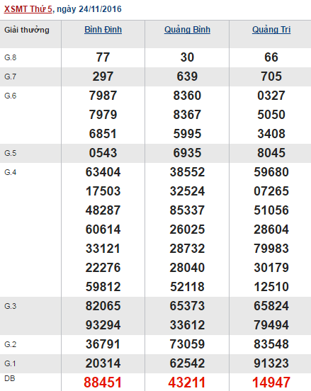 Tong hop phan tich ket qua xo so Mien Trung thu 5 ngay 01122016 hinh anh