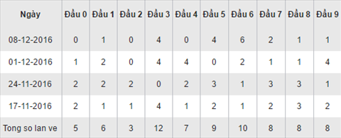 Thống kê loto về theo đầu số XSAG hôm nay thứ 5 ngày 15122016 hình ảnh Thong ke loto ve theo dau so XSAG hom nay thu 5 ngay 15122016 hinh anh