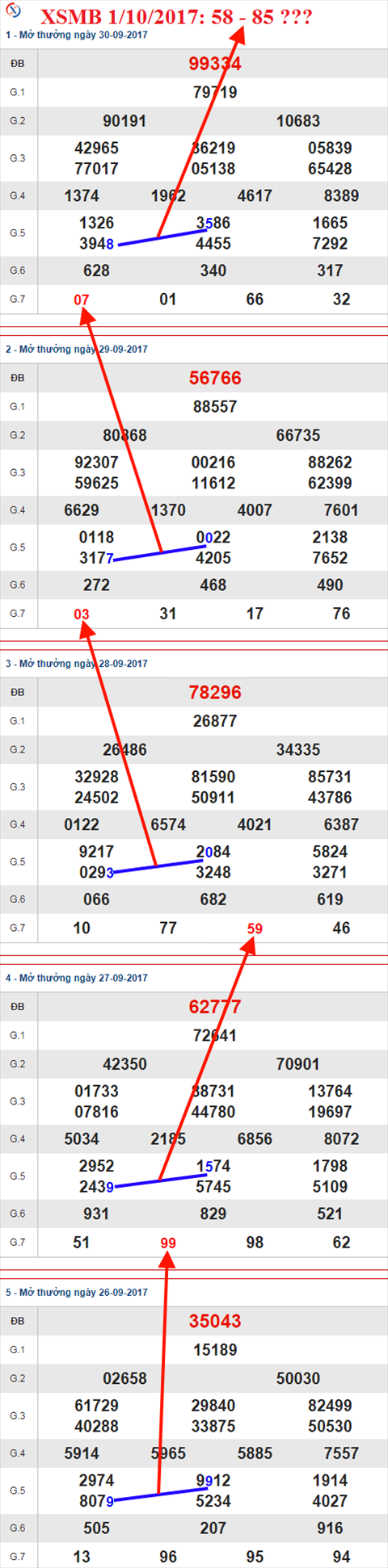Thống kê XSMB 1/10/2017 Thong ke XSMB 1/10/2017