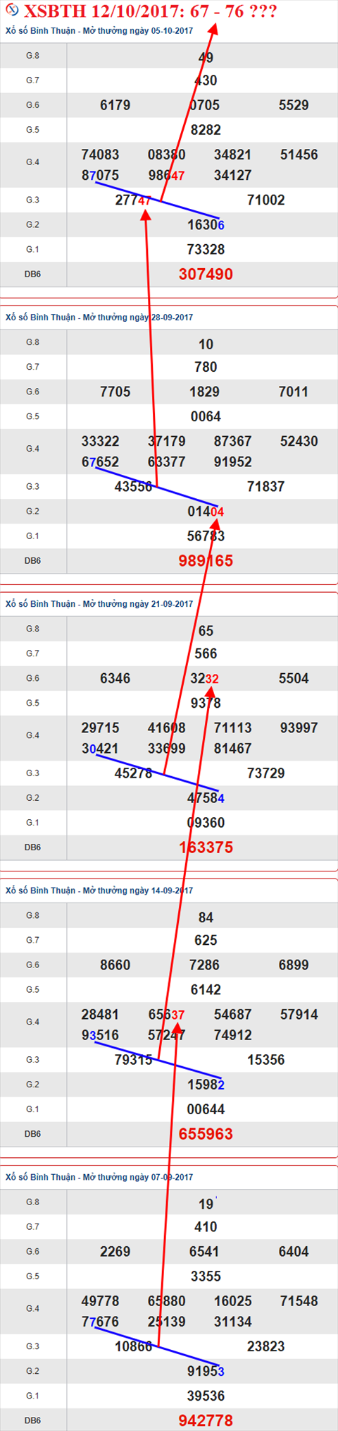 Tham khảo XSMN 12/10/2017 hình ảnh 3 Tham khao XSMN 12/10/2017 hinh anh 3
