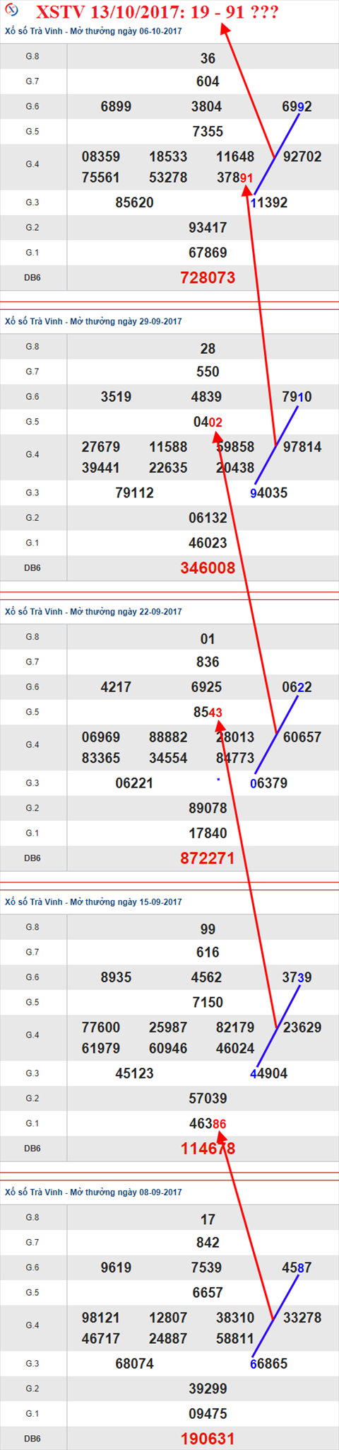 Tham khảo XSMN 13/10/2017 hình ảnh 3 Tham khao XSMN 13/10/2017 hinh anh 3