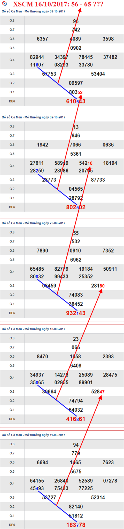 Tham khảo XSMN 16/10/2017 hình ảnh 3 Tham khao XSMN 16/10/2017 hinh anh 3