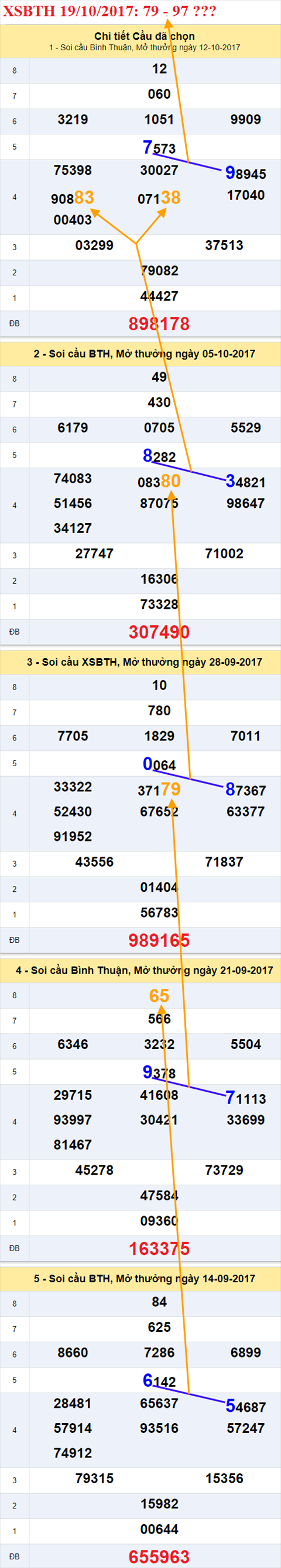 Tham khảo XSMN 19/10/2017 hình ảnh 3 Tham khao XSMN 19/10/2017 hinh anh 3