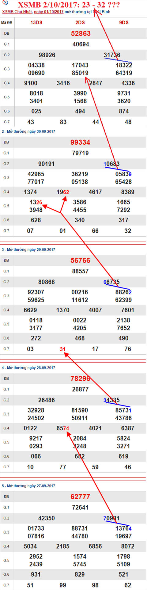 Thống kê XSMB 2/10/2017 Thong ke XSMB 2/10/2017