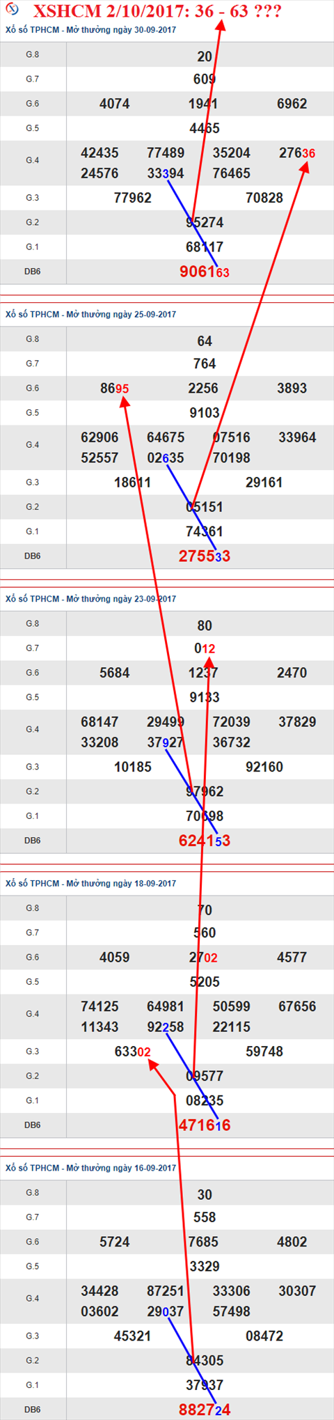 Thống kê XSMN 2/10/2017 hình ảnh 2 Thong ke XSMN 2/10/2017 hinh anh 2