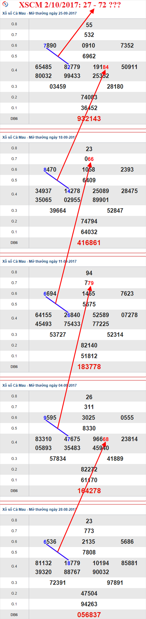 Thống kê XSMN 2/10/2017 hình ảnh 3 Thong ke XSMN 2/10/2017 hinh anh 3