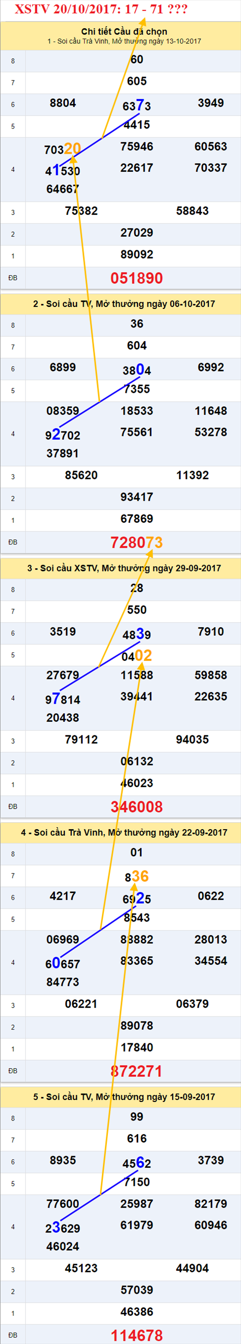 Tham khảo XSMN 20/10/2017 hình ảnh 3 Tham khao XSMN 20/10/2017 hinh anh 3