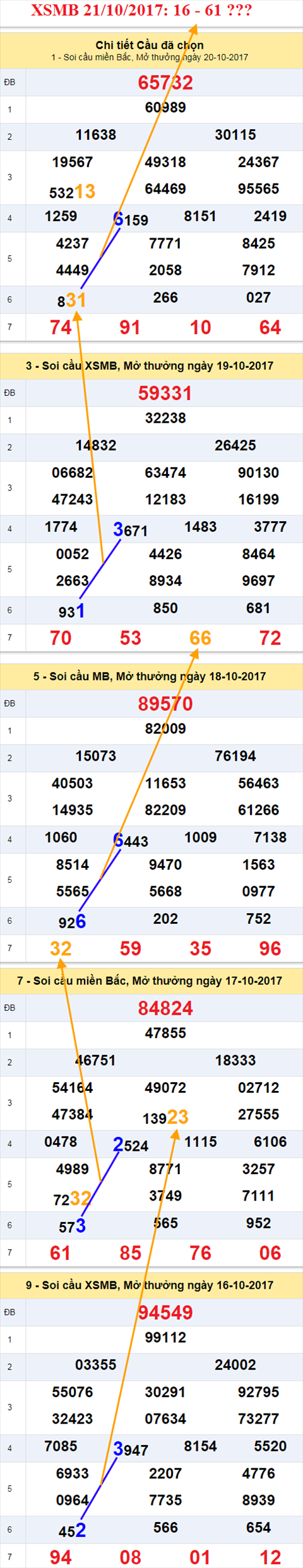 Tham khảo XSMB 21/10/2017 Tham khao XSMB 21/10/2017