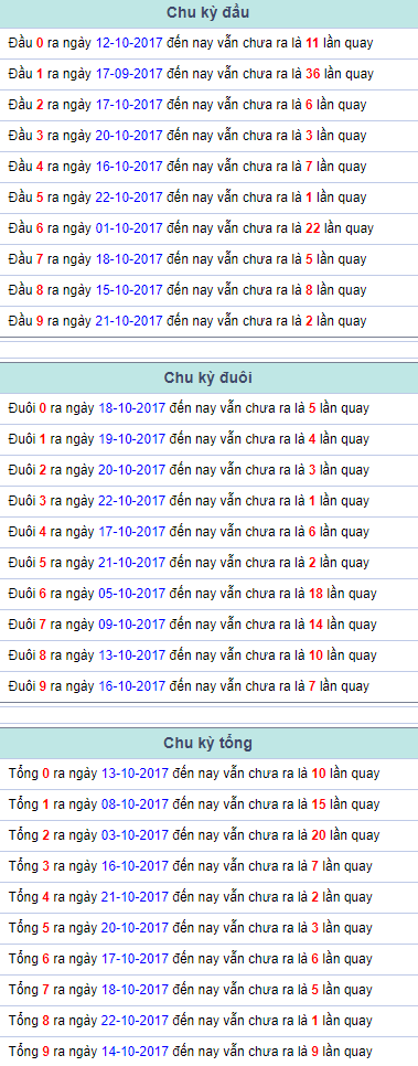 Chu kỳ đầu đuôi tổng Miền Bắc 23/10/2017 Chu ky dau duoi tong Mien Bac 23/10/2017