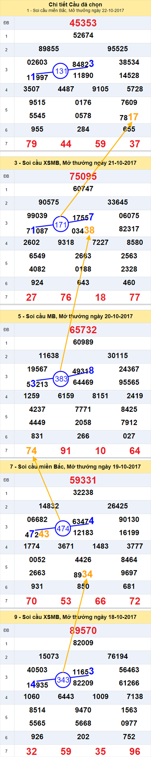 Điểm nhấn XSMB 23/10/2017 Diem nhan XSMB 23/10/2017