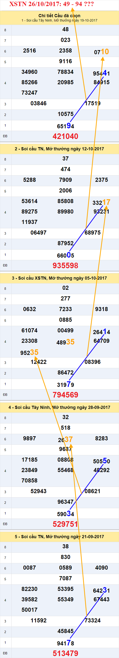 Tham khao XSMN 26/10/2017 hinh anh 2