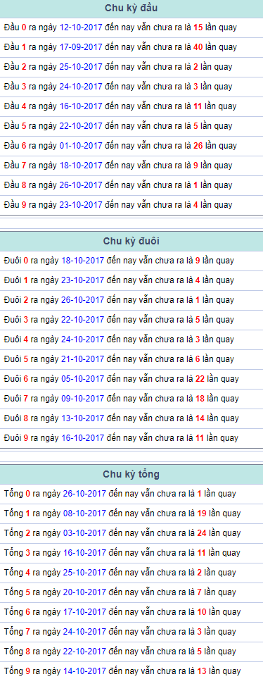 Chu kỳ đầu đuôi tổng Miền Bắc 27/10/2017 Chu ky dau duoi tong Mien Bac 27/10/2017