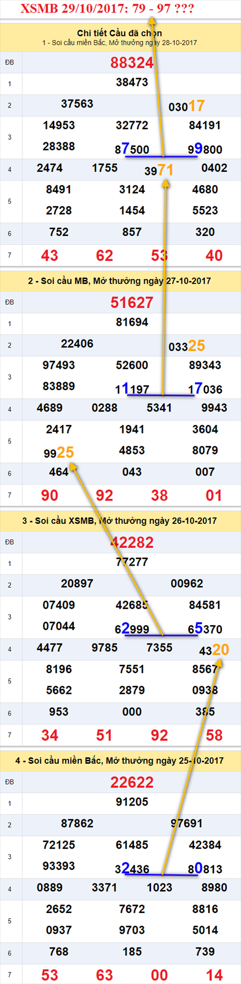 Tham khảo XSMB 29/10/2017 Tham khao XSMB 29/10/2017