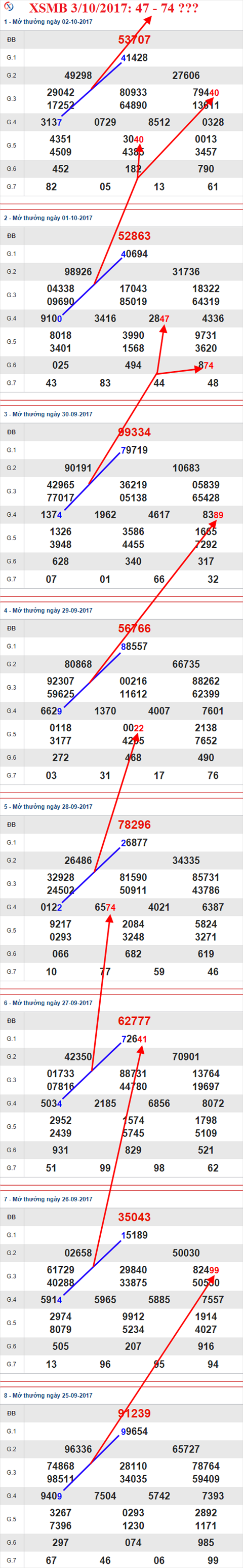 Thống kê XSMB 3/10/2017 Thong ke XSMB 3/10/2017