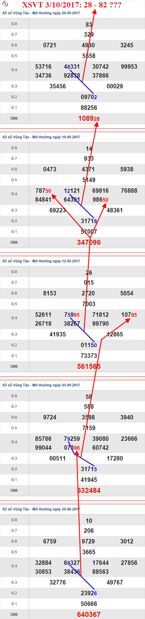 Thống kê XSMN 3/10/2017 hình ảnh 1 Thong ke XSMN 3/10/2017 hinh anh 1